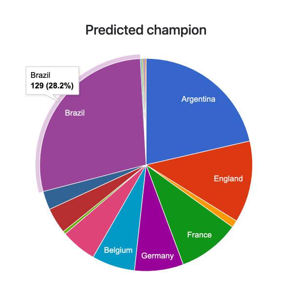 Statistiche incredibilmente dettagliate - Mondiali 2026